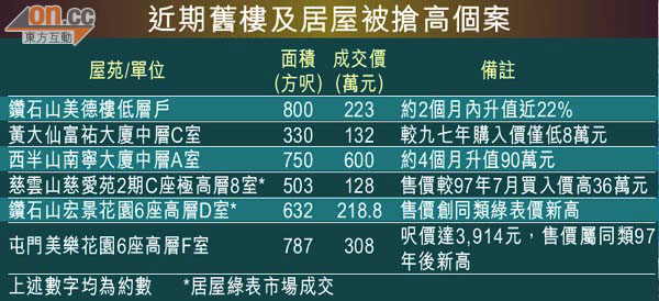 舊樓瘋炒癲過藍籌盤